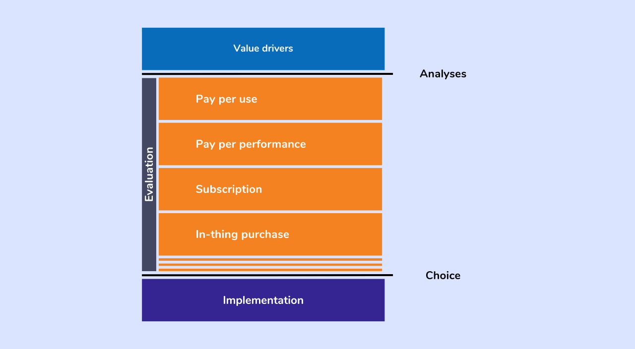 Value drivers