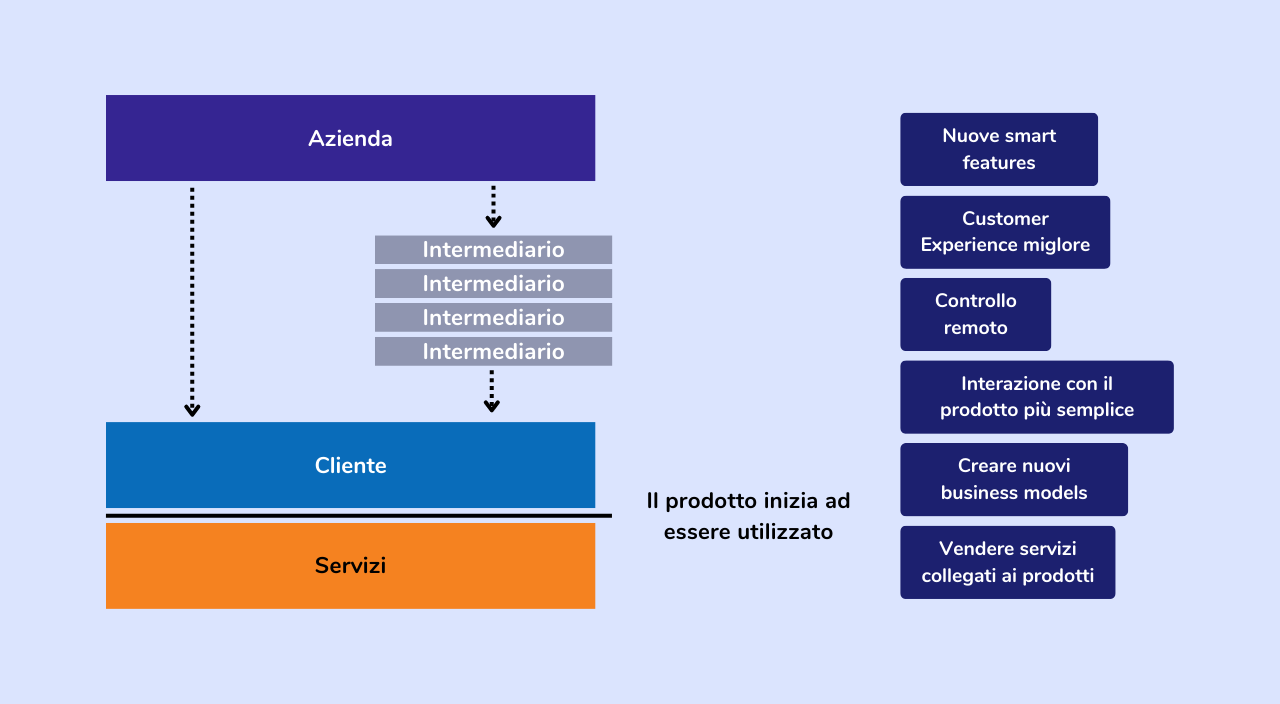 Services products